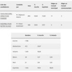 Tableau des résultats du premier tour des municipales à Ambleteuse. Participation : 1 786 inscrits, 1 374 votants (76,93 %), 412 abstentions (23,07 %), 28 blancs et 21 nuls. 1 325 suffrages exprimés. Résultats par liste : > 1. "Tous d'accord, Ambleteuse d'abord" (Stéphane Pinto) : 965 voix (72,83 %), 17 sièges au Conseil municipal, 3 sièges au Conseil communautaire. 2. "Ensemble pour notre village" (Olivier Bontant) : 360 voix (27,17 %), 2 sièges au Conseil municipal, 0 siège au Conseil communautaire.